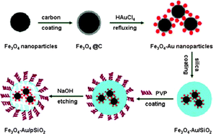 Graphical abstract: Multifunctional nanocomposites constructed from Fe3O4–Au nanoparticle cores and a porous silica shell in the solution phase