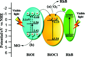 Graphical abstract: New photocatalyst BiOCl/BiOI composites with highly enhanced visible light photocatalytic performances