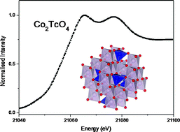 Graphical abstract: Structure and cation ordering in spinel-type TcCo2O4. An example of a trivalent technetium oxide