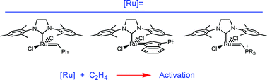 Graphical abstract: Comparison of different ruthenium–alkylidene bonds in the activation step with N-heterocyclic carbene Ru-catalysts for olefins metathesis