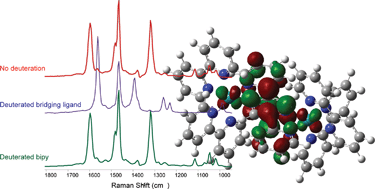 Graphical abstract: Reinvestigating 2,5-di(pyridin-2-yl)pyrazine ruthenium complexes: selective deuteration and Raman spectroscopy as tools to probe ground and excited-state electronic structure in homo- and heterobimetallic complexes