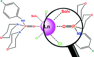 Graphical abstract: Structure, bonding, electronic and energy aspects of a new family of early lanthanide (La, Ce and Nd) complexes with phosphoric triamides: Insights from experimental and DFT studies