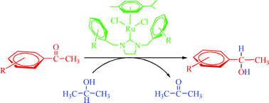 Graphical abstract: Preparation of a series of Ru(ii) complexes with N-heterocyclic carbene ligands for the catalytic transfer hydrogenation of aromatic ketones