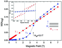 Graphical abstract: Canted antiferromagnetism and spin reorientation transition in layered inorganic–organic perovskite (C6H5CH2CH2NH3)2MnCl4