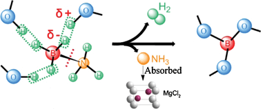 Graphical abstract: Promoted hydrogen release from ammonia borane with mannitolvia a solid-state reaction route