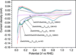 Graphical abstract: Synthesis of conductive rutile-phased Nb0.06Ti0.94O2 and its supported Pt electrocatalysts (Pt/Nb0.06Ti0.94O2) for the oxygen reduction reaction