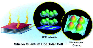 Graphical abstract: Matrix-embedded silicon quantum dots for photovoltaic applications: a theoretical study of critical factors