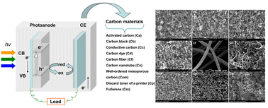 Graphical abstract: Low-cost dye-sensitized solar cell based on nine kinds of carbon counter electrodes