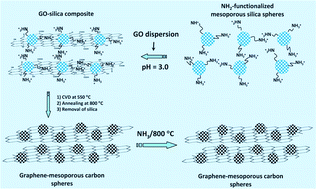 Graphical abstract: Intercalation of mesoporous carbon spheres between reduced graphene oxide sheets for preparing high-rate supercapacitor electrodes