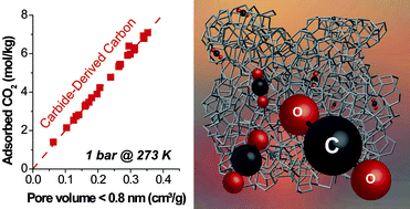 Graphical abstract: Effect of pore size on carbon dioxide sorption by carbide derived carbon