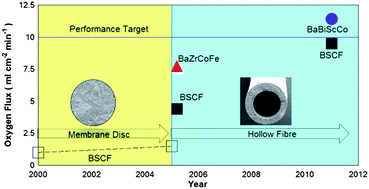 Graphical abstract: High performance BaBiScCo hollow fibre membranes for oxygen transport