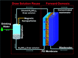 Graphical abstract: A low-energy forward osmosis process to produce drinking water