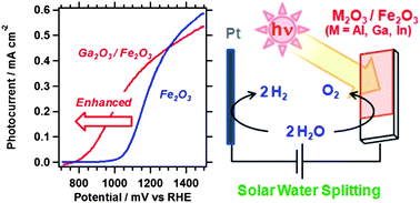 Graphical abstract: Cathodic shift in onset potential of solar oxygen evolution on hematite by 13-group oxide overlayers