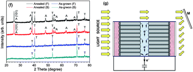 Graphical abstract: A novel parallel configuration of dye-sensitized solar cells with double-sided anodic nanotube arrays