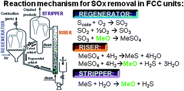Graphical abstract: Novel SOx removal catalysts for the FCC process: Manufacture method, characterization, and pilot-scale testing