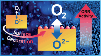 Graphical abstract: Enhanced oxygen reduction activity on surface-decorated perovskite thin films for solid oxide fuel cells