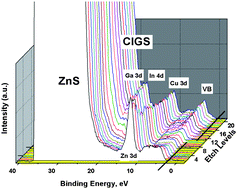 Graphical abstract: Alignment of energy levels at the ZnS/Cu(In,Ga)Se2 interface
