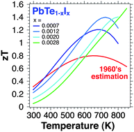 Graphical abstract: Reevaluation of PbTe1−xIx as high performance n-type thermoelectric material