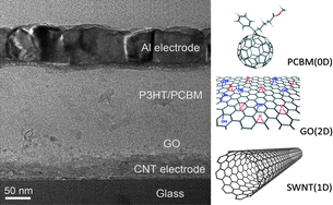 Graphical abstract: Solution processable nanocarbon platform for polymer solar cells