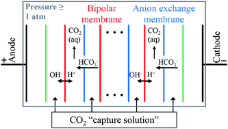 Graphical abstract: CO2 desorption using high-pressure bipolar membrane electrodialysis
