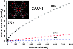 Graphical abstract: High and selective CO2 uptake, H2storage and methanol sensing on the amine-decorated 12-connected MOF CAU-1