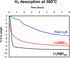 Graphical abstract: Modification of the hydrogen storage properties of Li3N by confinement into mesoporous carbons