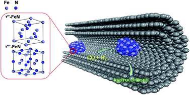 Graphical abstract: FeN nanoparticles confined in carbon nanotubes for CO hydrogenation