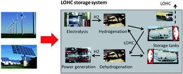 Graphical abstract: A future energy supply based on Liquid Organic Hydrogen Carriers (LOHC)