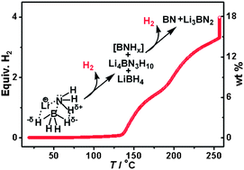 Graphical abstract: Releasing 17.8 wt% H2 from lithium borohydride ammoniate