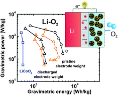 Graphical abstract: The discharge rate capability of rechargeable Li–O2 batteries