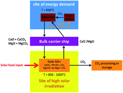 Graphical abstract: A new concept for the global distribution of solar energy: energy carrying compounds
