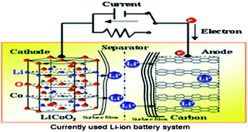 Graphical abstract: Challenges in the development of advanced Li-ion batteries: a review