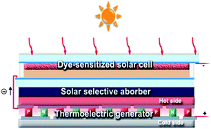 Graphical abstract: A novel high-performance photovoltaic–thermoelectric hybrid device