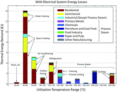 Graphical abstract: The thermal spectrum of low-temperature energy use in the United States