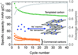 Graphical abstract: Room-temperature sodium-ion batteries: Improving the rate capability of carbon anode materials by templating strategies