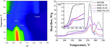 Graphical abstract: Multi-scale study of thermal stability of lithiated graphite