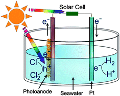 Graphical abstract: Solar hydrogen generation from seawater with a modified BiVO4 photoanode
