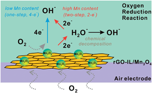 Graphical abstract: Ionic liquid modified graphene nanosheets anchoring manganese oxide nanoparticles as efficient electrocatalysts for Zn–air batteries