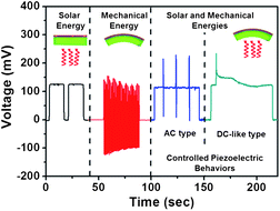 Graphical abstract: Control of naturally coupled piezoelectric and photovoltaic properties for multi-type energy scavengers