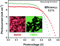 Graphical abstract: Highly efficient and stable dye-sensitized solar cells based on SnO2 nanocrystals prepared by microwave-assisted synthesis