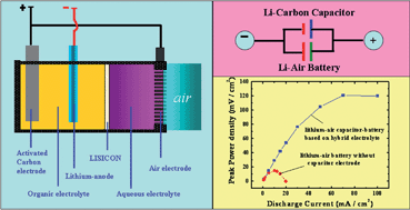 Graphical abstract: A lithium–air capacitor–battery based on a hybrid electrolyte