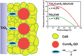 Graphical abstract: High-performance quantum dot-sensitized solar cells based on sensitization with CuInS2 quantum dots/CdS heterostructure