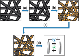 Graphical abstract: Porous carbon nanofiber–sulfur composite electrodes for lithium/sulfur cells