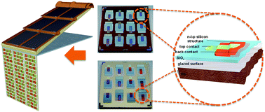 Graphical abstract: Silicon thin film solar cells on commercial tiles