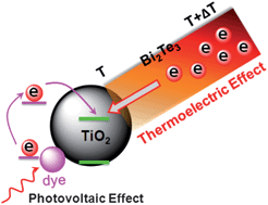 Graphical abstract: Thermoelectric Bi2Te3-improved charge collection for high-performance dye-sensitized solar cells