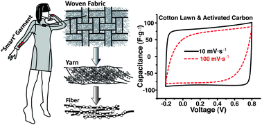 Graphical abstract: Carbon coated textiles for flexible energy storage