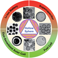 Graphical abstract: Recent advances in micro-/nano-structured hollow spheres for energy applications: From simple to complex systems