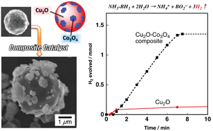 Graphical abstract: Catalytic application of shape-controlled Cu2O particles protected by Co3O4 nanoparticles for hydrogen evolution from ammonia borane