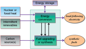 Graphical abstract: Large hybrid energy systems for making low CO2 load-following power and synthetic fuel