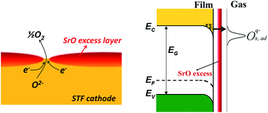 Graphical abstract: Investigation of surface Sr segregation in model thin film solid oxide fuel cell perovskite electrodes